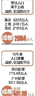 成都10年來常住人口增長近600萬！ 8個區(qū)域超百萬人