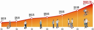 成都10年來常住人口增長<span class=