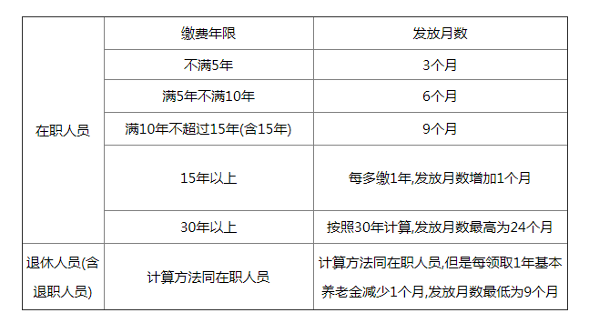 職工參保人員去世后 可領取喪葬補助金和撫恤金