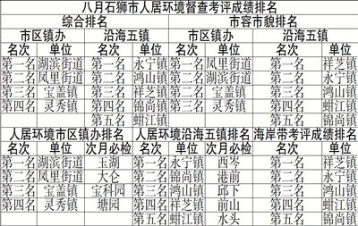 石獅市八月人居環(huán)境衛(wèi)生督查考評成績出爐