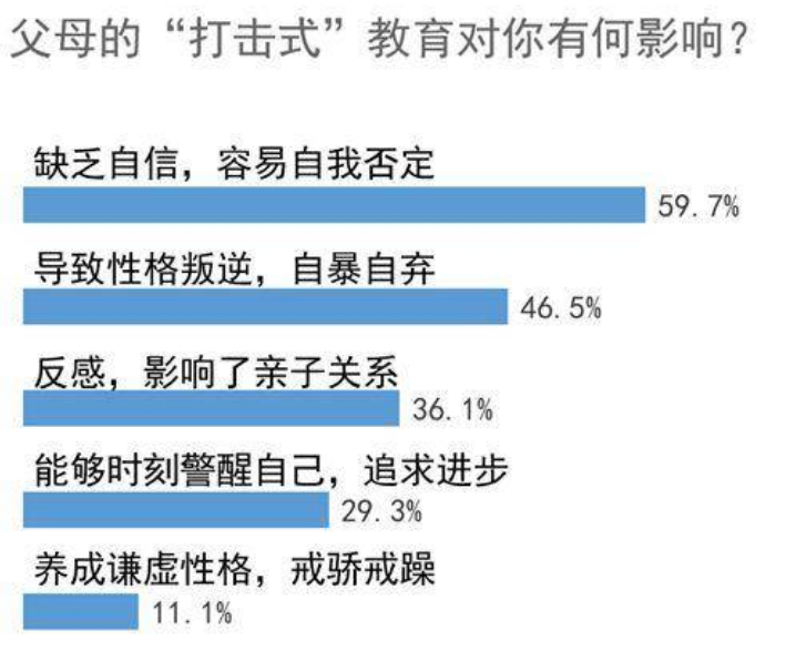 九成青年坦言受到過打擊式教育 其中四成持續到中學