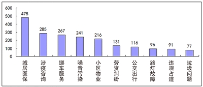 哪些問題困擾群眾生活? “民生熱線”制出熱線月數(shù)據(jù)