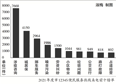 石獅全力推動解決民生痛點 一年接到市民來電60316件