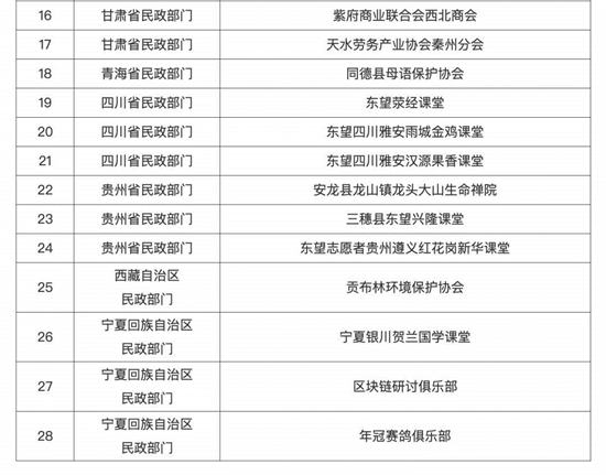 民政部公布第九批地方民政部門依法取締的部分非法社會組織名單